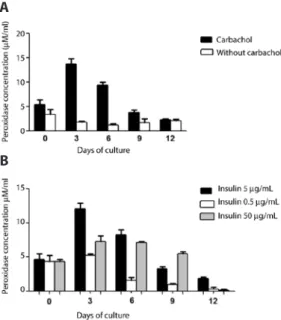 Figure 8. The efect of insulin concentration in the supplemented  low-glucose DMEM media on LGAC proliferation in primary culture,  using Matrigel substrate over a span of 12 days