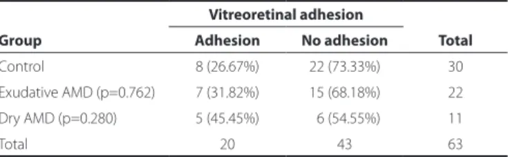 Table 2. Comparison 1  of vitreoretinal adhesion rates between age-rela- age-rela-ted macular degeneration (AMD) and control groups