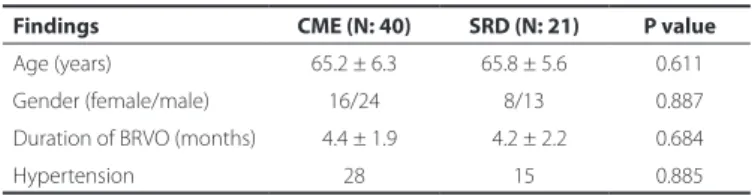 Figure 1. VA and CMT in the SRD and CME (non-SRD) groups. VA was signiicantly worse in the SRD group compared with the CME (non-SRD) group