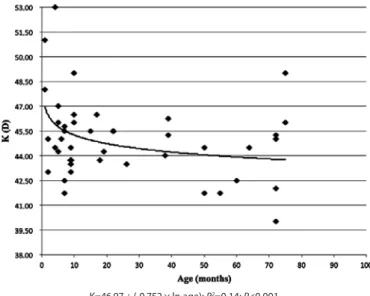 Table 3 shows a comparison of the biometric measurements  between eyes with a unilateral cataract and the corresponding  healthy eye, with no significant differences found in the AL and K  values (P>0.05).