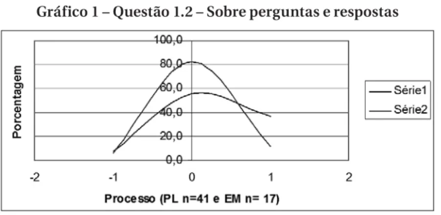 Gráfico 1 – Questão 1.2 – Sobre perguntas e respostas