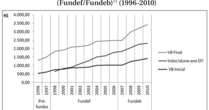Gráfico 5 – Variação do Vencimento Base e do Valor/Aluno-Ano  (Fundef/Fundeb) 13  (1996-2010)