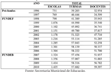 Tabela 1 – Quantitativo de Escolas, Turmas e Docentes - Rede  Municipal de São Paulo (1996-2010)