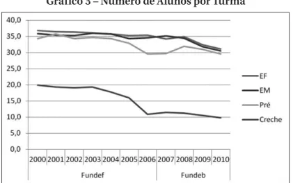 Gráfico 3 – Número de Alunos por Turma