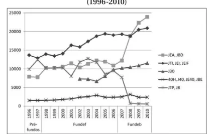 Gráfico 4 – Número de Docentes Ativos por Jornada de Trabalho  (1996-2010)