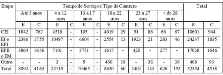 Tabela 2 – Distribuição dos Docentes por Etapa de Ensino, Tempo  de Serviço e Tipo de Contrato 9   (2010)