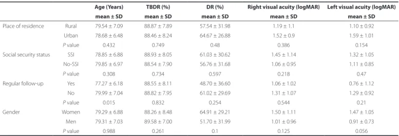 Table 4. Associations of social security status, place of residence, regular follow-up, and gender with age, disability rates, and vision 
