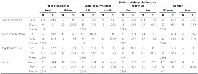 Table 7. Comparison of blind or visually impaired patients with other severely disabled patients in terms of place of residence 