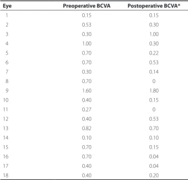 Table 2. BCVA (logMAR) pre- and post-ICRS implantation