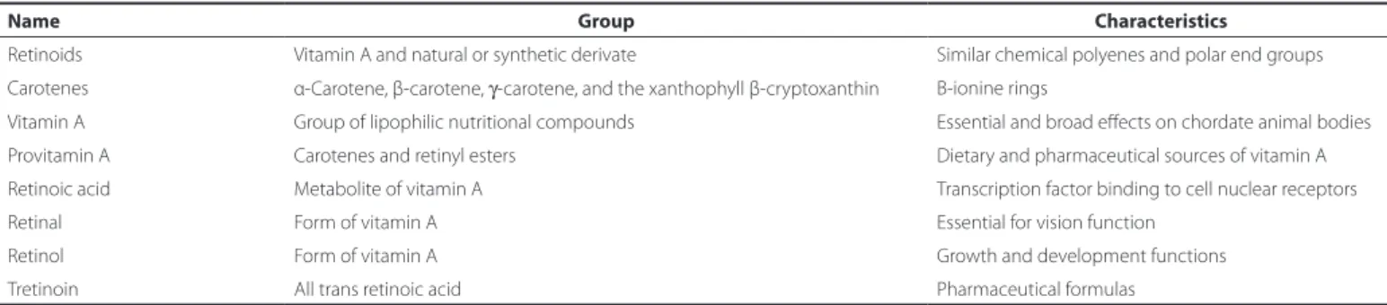 Table 1. Vitamin A nomenclature