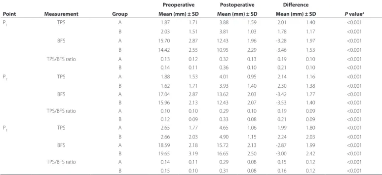 Table 1. Eyelid measurements of group A and group B patients before and after surgery