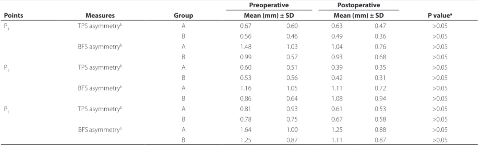 Table 2. Outcome change in TPS and BFS between groups and location
