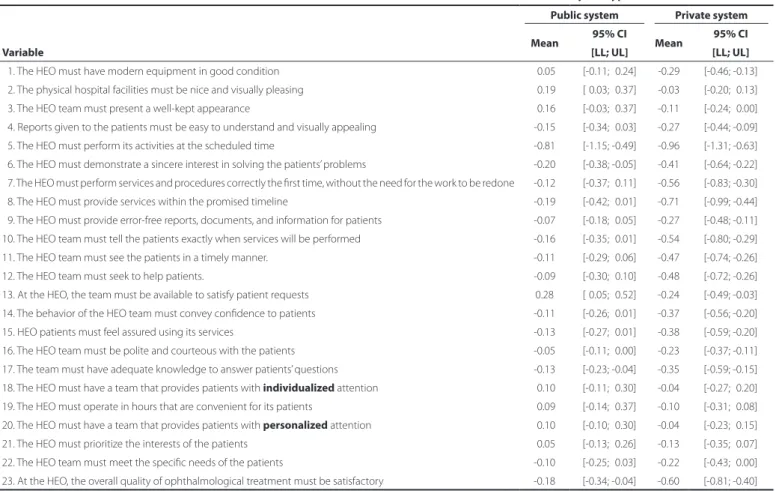 Table 2 shows that private system patients are significantly more  unsatisfied with the tangibles, reliability, responsiveness, and  assu-rance dimensions of quality.