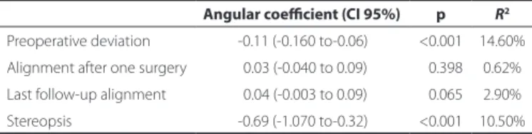 Table 2. Motor and sensory correlation with the age that surgery was  irst performed