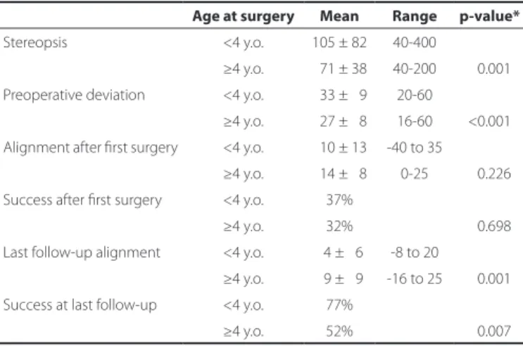 Table 3. General characteristics of the groups Surgery before 