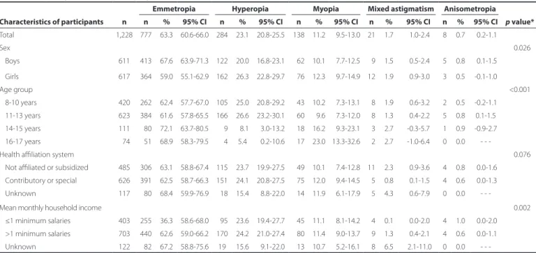 Figure 1 shows the rates of refractive errors by age and their  respective intervals. Hyperopia was the most common refractive  error until 13 years of age, peaking at 10 years of age, at 31.4% (95% 