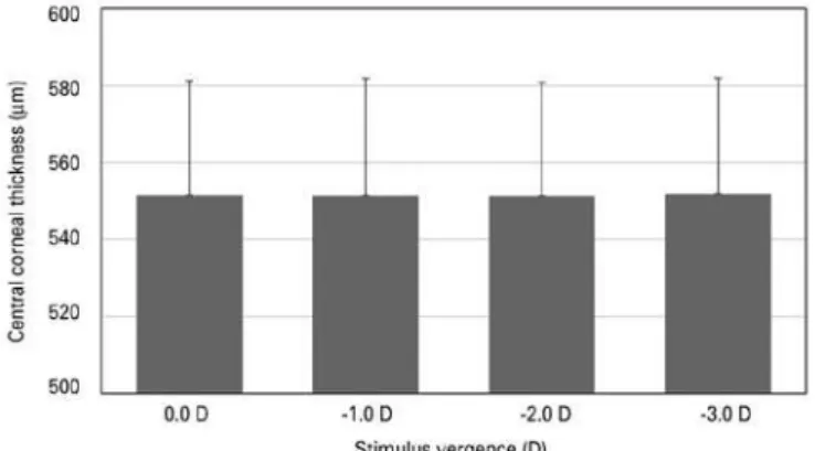 Figure 2. Central corneal thickness with accommodation at stimulus vergences of 0.0  (unaccommodated eye), -1.0, -2.0, and -3.0 D (accommodated eye).