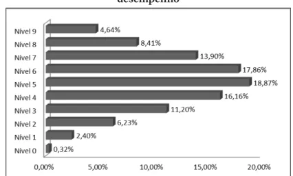 Gráfico 2 – Percentagem de alunos do 9º ano em cada nível de  desempenho