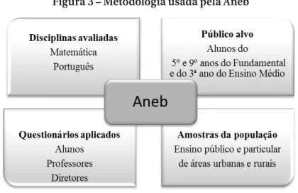 Figura 3 – Metodologia usada pela Aneb