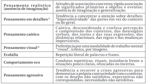 Figura 1 – O Pensamento no Autismo: indicadores e descritores Pe n s a me nt o r e a l í s t ic o 