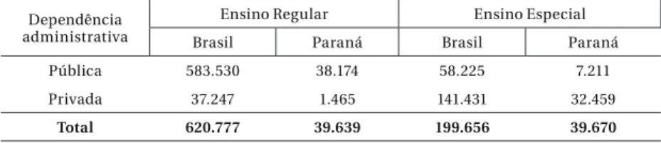 Tabela 1 – Número de alunos com NEE, no Brasil e no estado do  Paraná, por dependência administrativa da escola – 2012