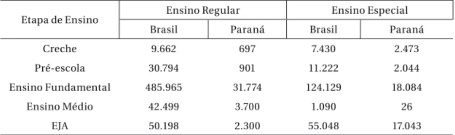 Tabela 2 – Número de alunos com NEE, no Brasil e no Paraná, por  modalidade e etapa de ensino – 2012