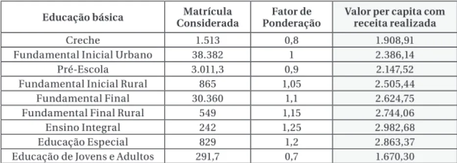 Tabela 5 – Educação Básica – matrículas consideradas, fator  de ponderação e valor per capita/aluno do Fundeb com receita 