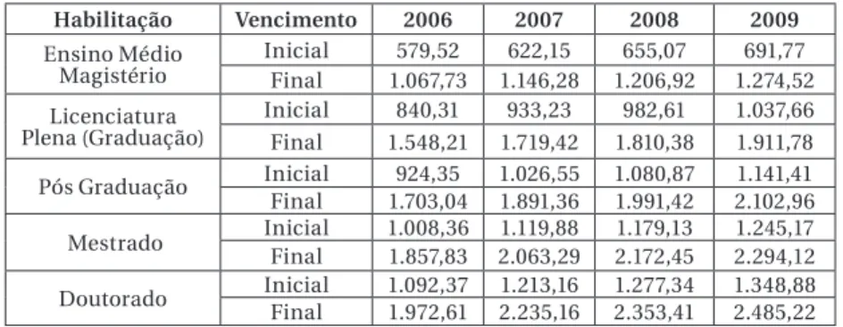 Tabela 8 – Salário Inicial e Final dos Profissionais do Magistério do  Município de Campo Grande 20 Horas Semanais (2006, 2007, 2008 e 2009)