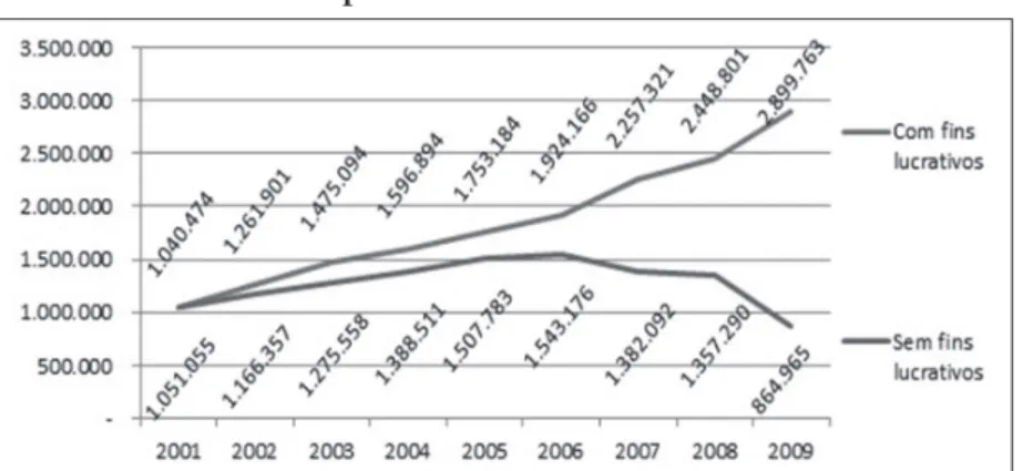 Gráfico 1 – Relação Entre Instituições com e sem fins Lucrativos  no Ensino Superior Privado – Brasil 2001-2009*