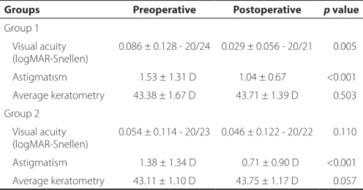 Table 4. Comparison of preoperative and postoperative visual acuity,  astigmatism, and keratometry between the two groups 