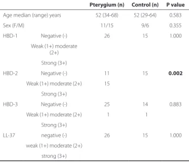 Figure 1. The expressions of human beta-defensins (HBDs) and cathelicidin peptides in  pterygium shown with immunohistochemical staining