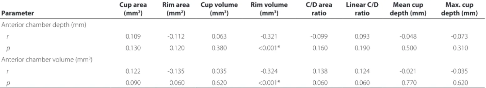 Table 4. Partial correlation coeicients between anterior chamber and optic nerve head parameters after eliminating inluence of age and optic  disc area of the participants