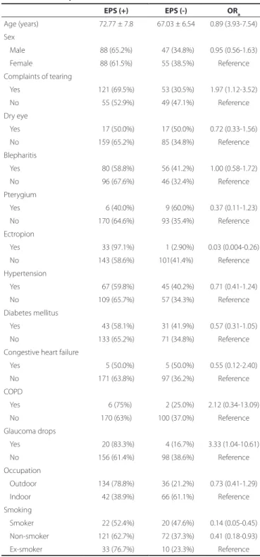 Table 2. Demographic, lifestyle, ocular, and systemic factors associa- associa-ted with external punctal stenosis