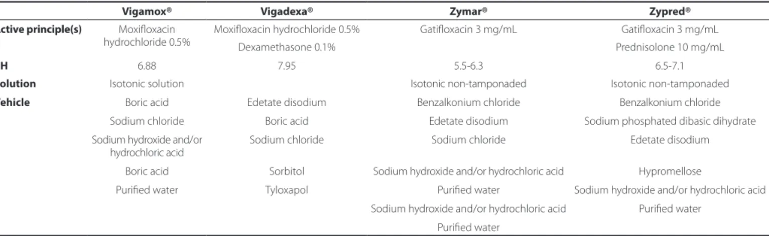 Table 1. Pharmacological characteristics of the moxiloxacin solutions (Vigamox ®  and Vigadexa ® ) and gatiloxacin solutions (Zymar ®  and Zypred ® )