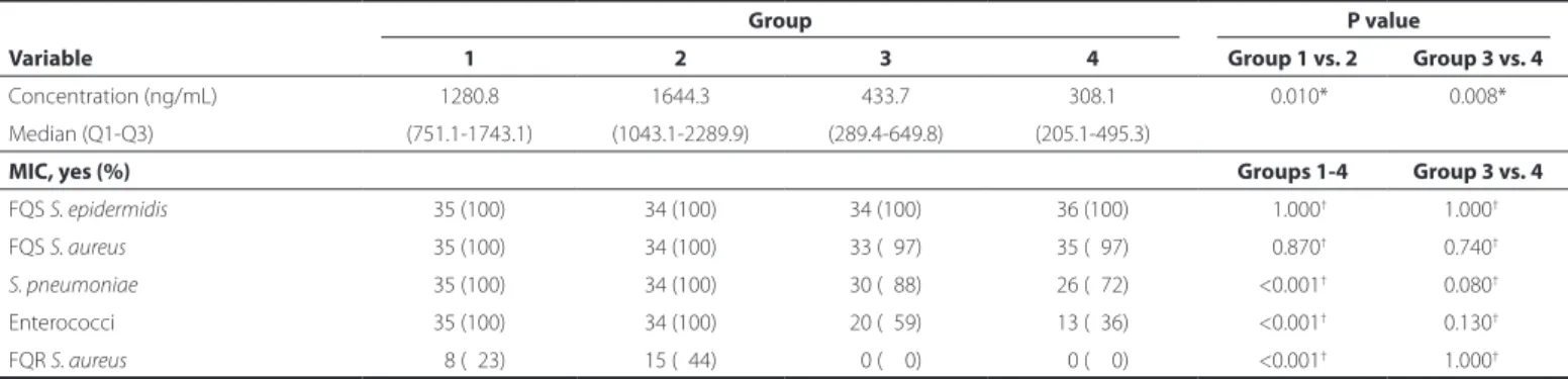 Table 3 shows the antibiotic concentrations in the AH in all groups  and the percentage of samples that achieved the MICs