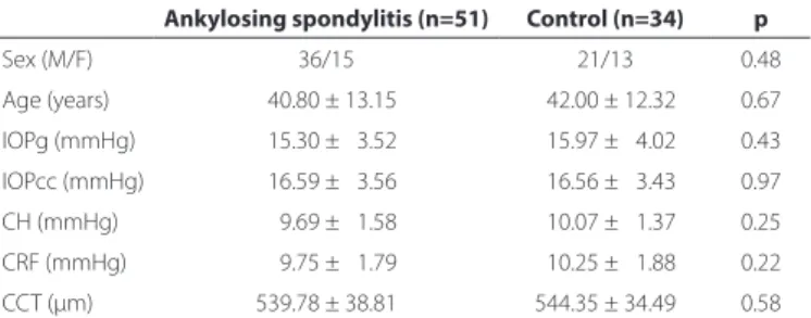 Table 1. The demographic features and corneal biomechanical features of  study participants