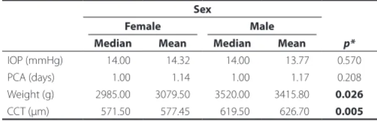 Table 7. Comparison of the variables between the sexess Sex