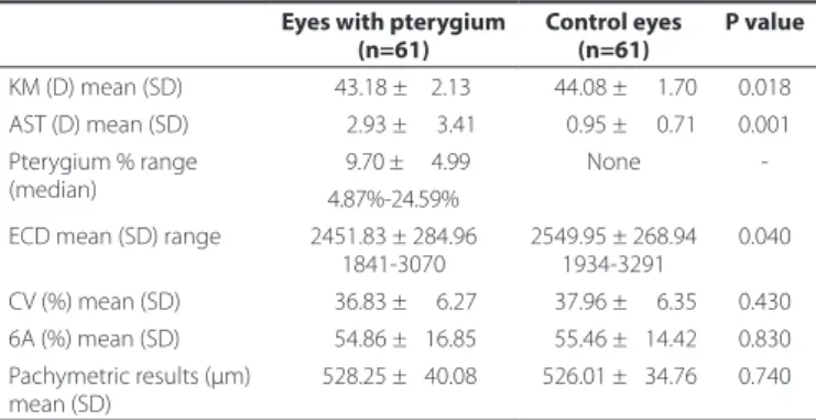 Figure 1. Photograph showing estimation of the pterygium surface on  the cornea. The actual surface area as calculated by software (AutoCAD® 