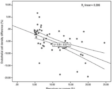 Figure 2. Distribution of the diference in the corneal endothelial cell density (ECD) in  the 61 patients according to the extent of pterygium involvement in the cornea (Pearson  correlation coeicient, r=-0.553, p&lt;0.001).