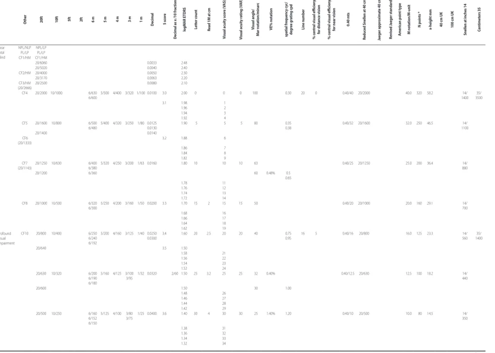 Table 1 (Part A): Visual acuity conversion chart X-axis: equivalent values are presented in the rows, Y-axis visual acuity notation types are presented in coloums 