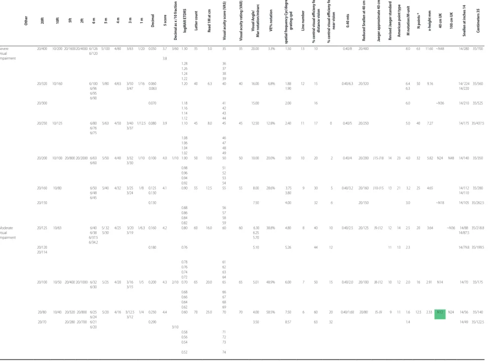 Table 1 (Part B): Visual acuity conversion chart X-axis: equivalent values are presented in the rows, Y-axis visual acuity notation types are presented in coloums 