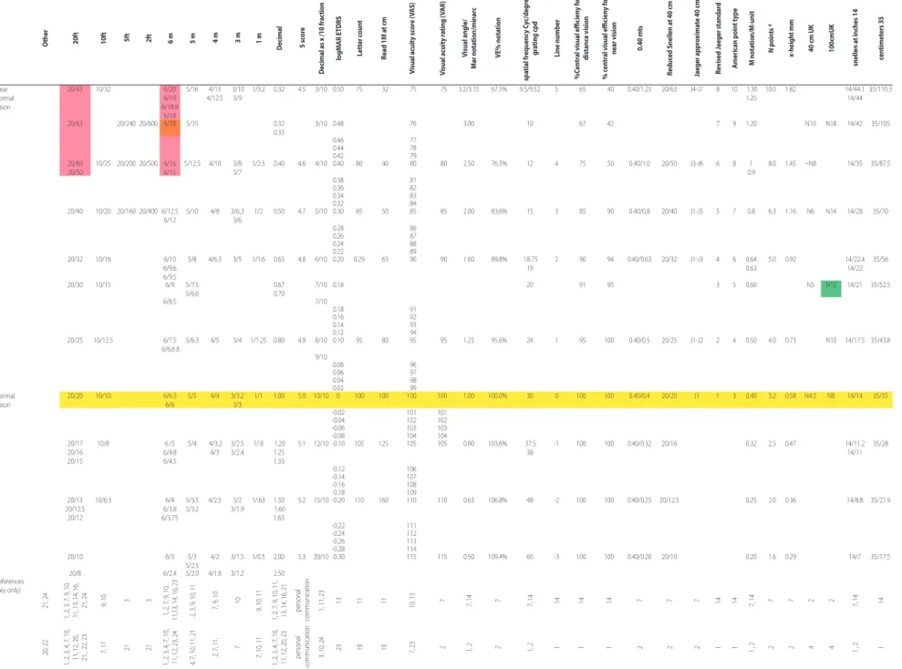 Table 1 (Part C): Visual acuity conversion chart X-axis: equivalent values are presented in the rows, Y-axis visual acuity notation types are presented in coloums 