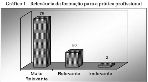 Gráfico 1 – Relevância da formação para a prática profissional