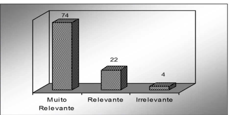 Gráfico 2 – Relevância da formação para o exercício profissional e  cidadão