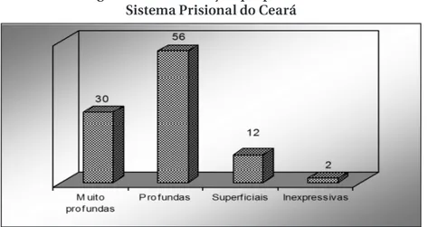 Gráfico 4 – Magnitude de mudanças que poderão vir a ocorrer no  Sistema Prisional do Ceará