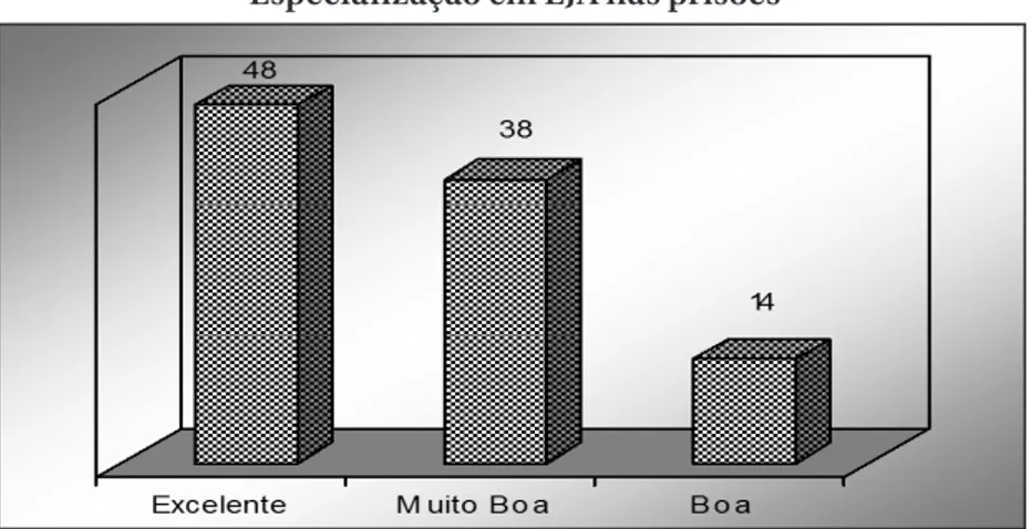 Gráfico 7 – Qualidade da gestão pedagógica do Curso de  Especialização em EJA nas prisões