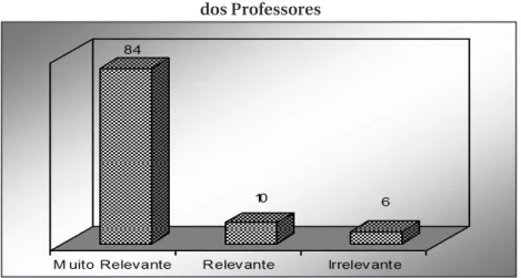 Gráfico 10 – Relevância dos Ciclos de Palestras para a formação  dos Professores