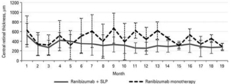 Figure 2. Mean visual acuity changes with 95% conidence intervals in groups receiving  diferent therapies.