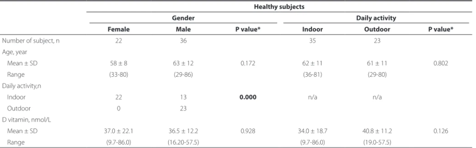 Table 4. Clinical characteristics of healthy control participants stratiied by sex and daily activity Healthy subjects