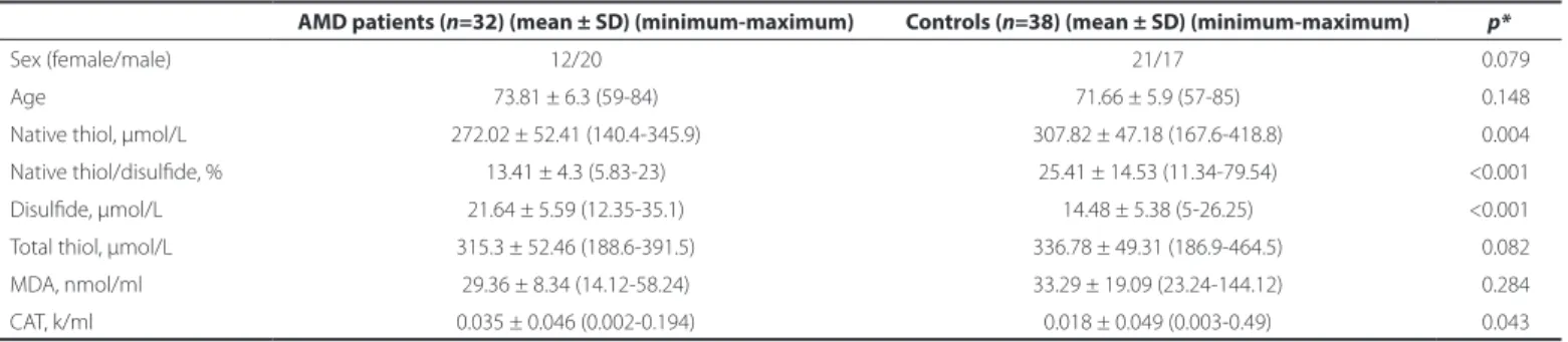 Table 1 presents the demographic details of the patient and  control groups. There were no signiicant diferences between the  patient and control groups in age (p=0.148) or sex (p=0.079)